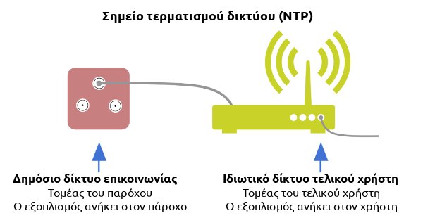 Σημείου τερματισμού δικτύου (NTP)